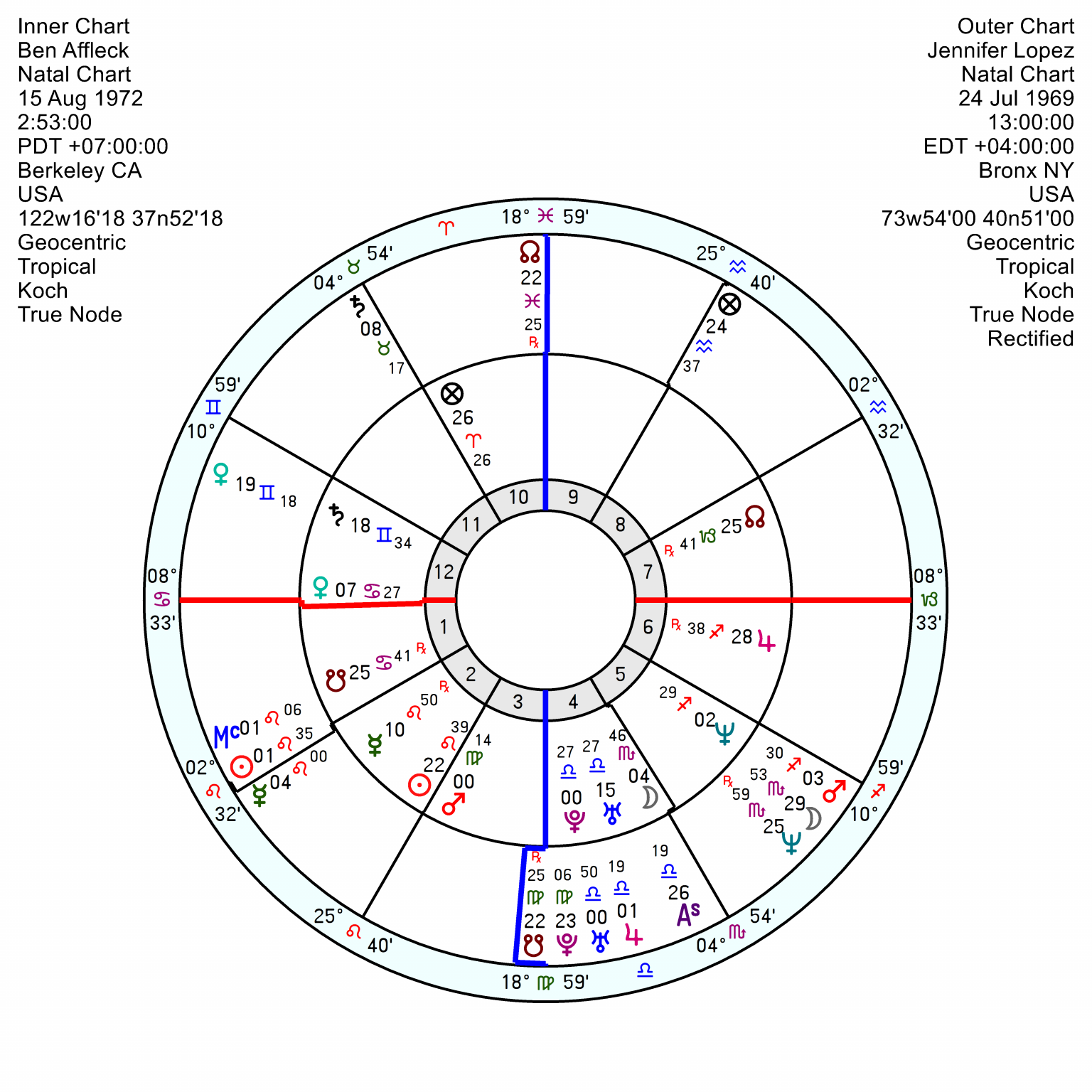 Jennifer Lopez & Ben Affleck a steamy combination Astroinform with