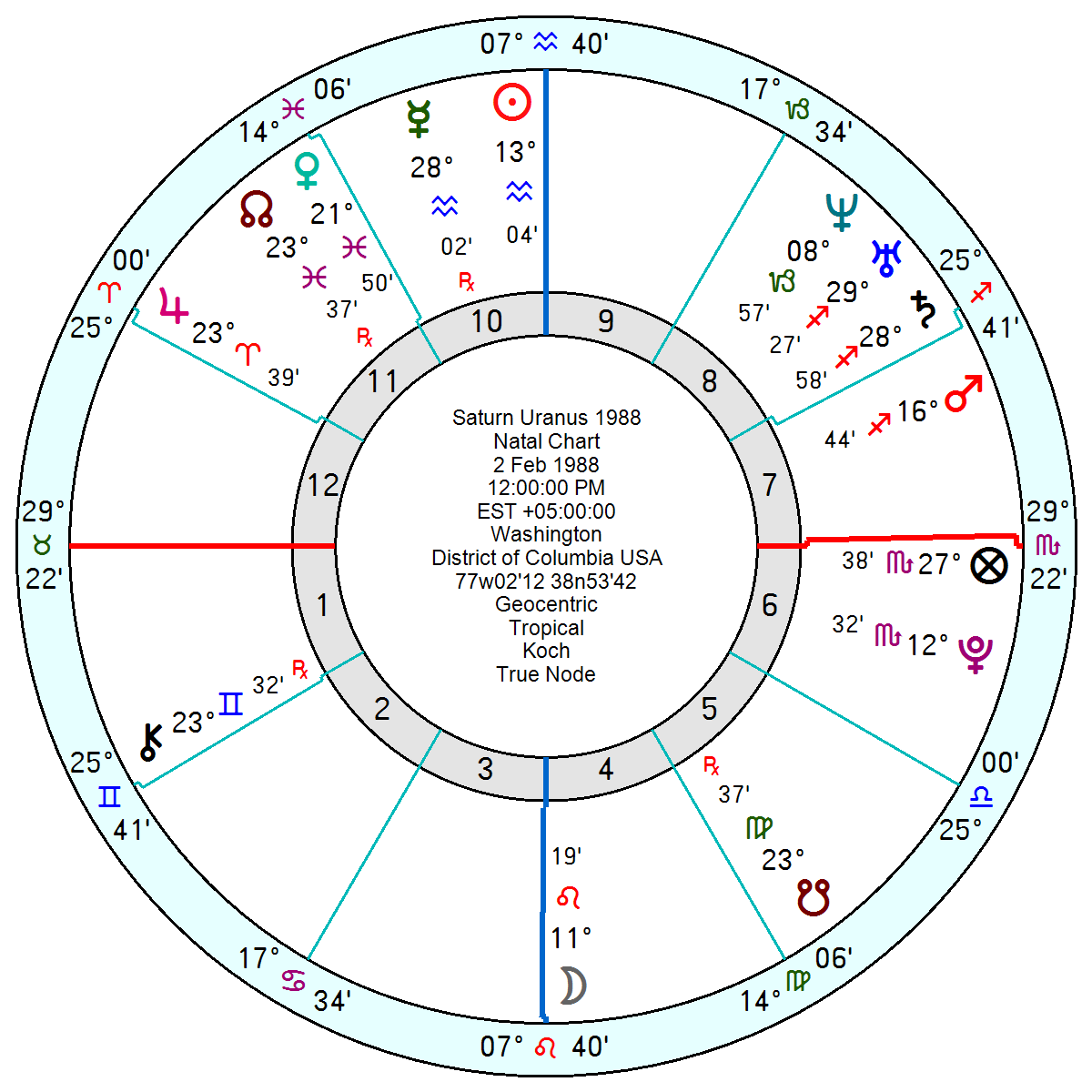 Saturn Uranus A Cycle Of Highs And Lows Astroinform With Marjorie