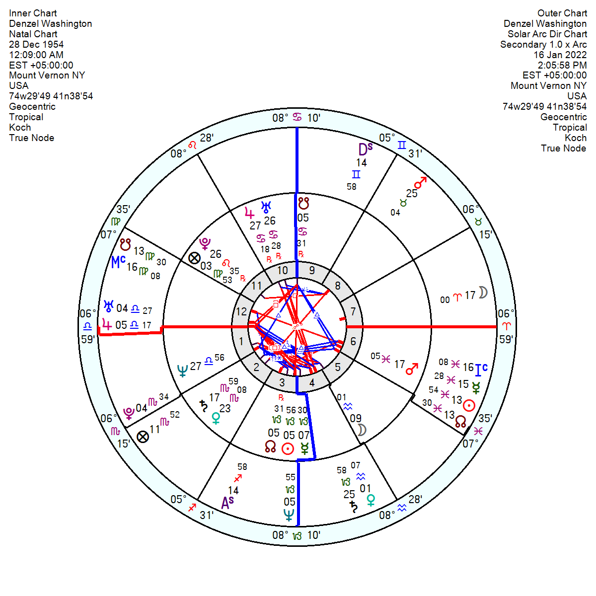 Denzel Washington communing with witches Astroinform with Marjorie